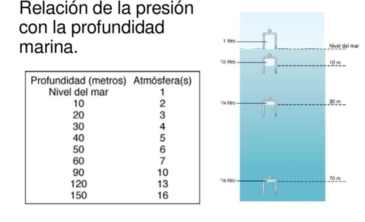 buceo realacion de la presion con la profundidad marina -