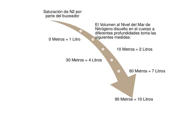 saturacion de nitrogeno por parte del buceador -