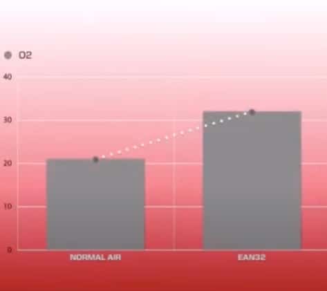 oxigeno en aire normal vs EAN32 -